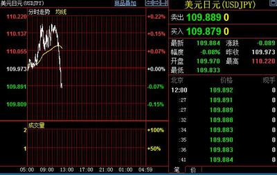 日本可能終結(jié)寬松政策，美元兌日元跌破110大關(guān)