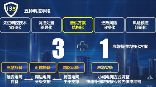國(guó)網(wǎng)保定供電公司 創(chuàng)新“135”電網(wǎng)安全管控新模式，全面服務(wù)雄安新區(qū)電網(wǎng)建設(shè)